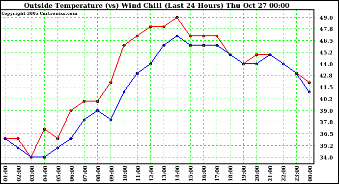  Outside Temperature (vs) Wind Chill (Last 24 Hours) 