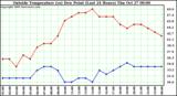  Outside Temperature (vs) Dew Point (Last 24 Hours) 