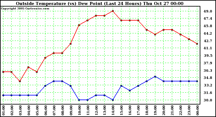  Outside Temperature (vs) Dew Point (Last 24 Hours) 