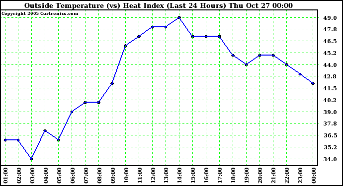  Outside Temperature (vs) Heat Index (Last 24 Hours)	