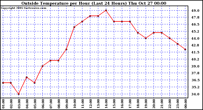  Outside Temperature per Hour (Last 24 Hours) 