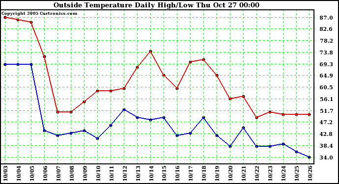  Outside Temperature Daily High/Low	