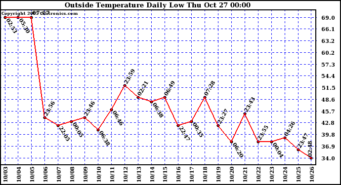  Outside Temperature Daily Low 