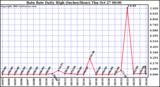  Rain Rate Daily High (Inches/Hour)	