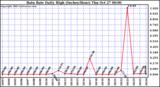  Rain Rate Daily High (Inches/Hour)	