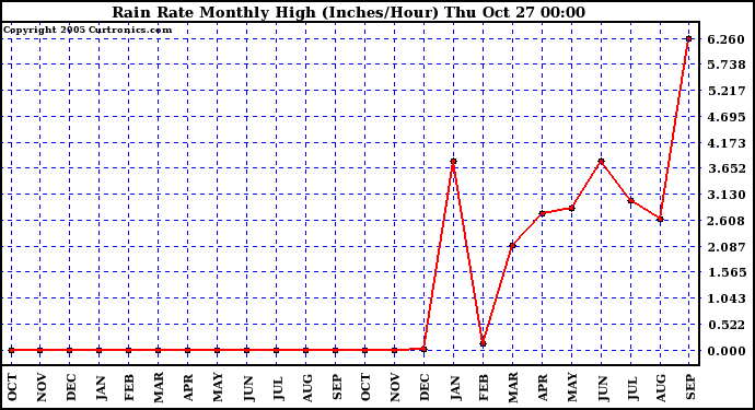  Rain Rate Monthly High (Inches/Hour)	