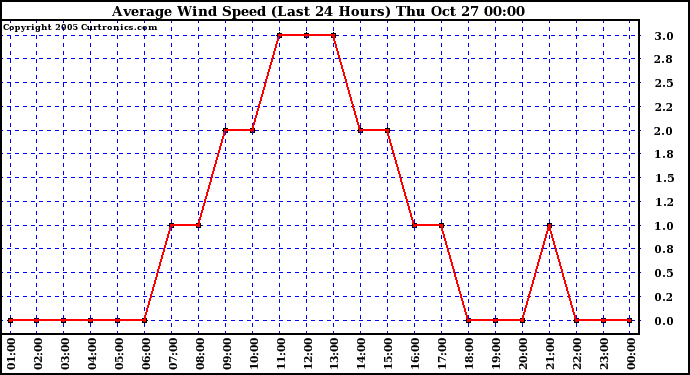  Average Wind Speed (Last 24 Hours)	