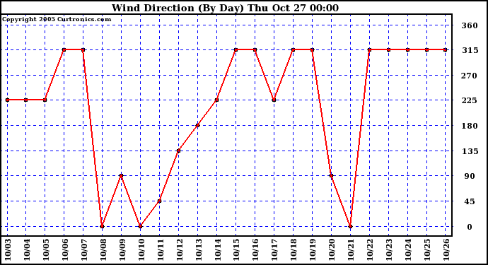  Wind Direction (By Day)		