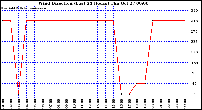  Wind Direction (Last 24 Hours)	