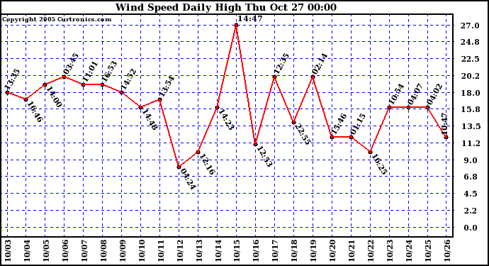  Wind Speed Daily High			