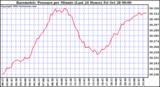  Barometric Pressure per Minute (Last 24 Hours) 