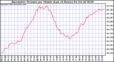  Barometric Pressure per Minute (Last 24 Hours) 