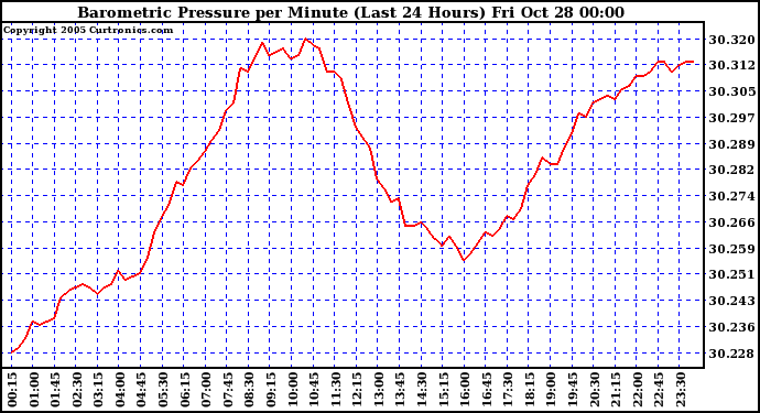  Barometric Pressure per Minute (Last 24 Hours) 