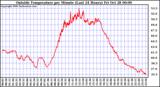  Outside Temperature per Minute (Last 24 Hours)	