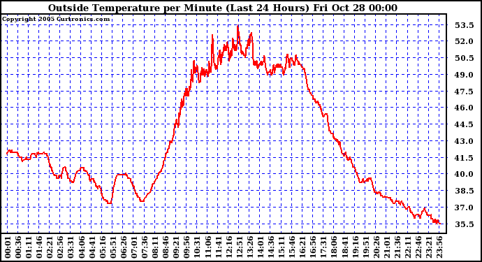  Outside Temperature per Minute (Last 24 Hours)	