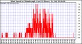  Wind Speed by Minute mph (Last 24 Hours)		