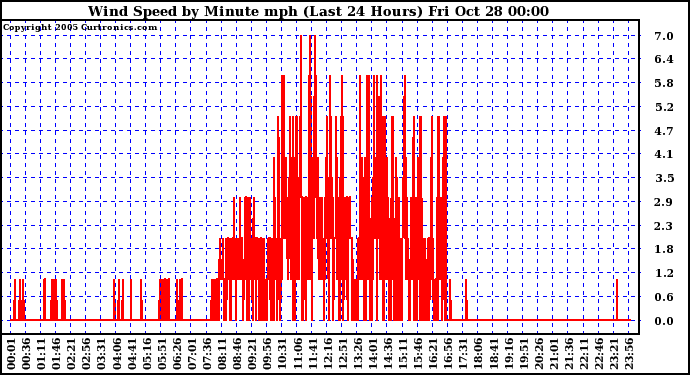  Wind Speed by Minute mph (Last 24 Hours)		