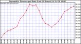  Barometric Pressure per Hour (Last 24 Hours)	 
