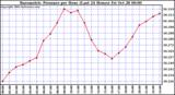  Barometric Pressure per Hour (Last 24 Hours)	 