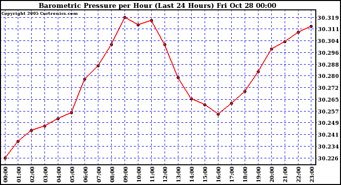  Barometric Pressure per Hour (Last 24 Hours)	 