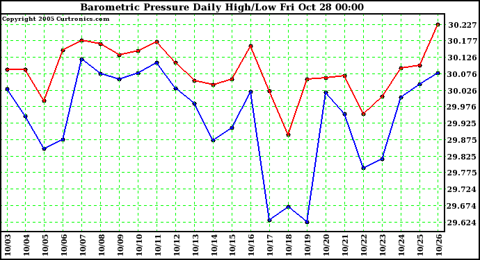  Barometric Pressure Daily High/Low	