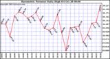  Barometric Pressure Daily High	