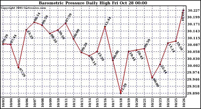  Barometric Pressure Daily High	