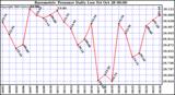  Barometric Pressure Daily Low		