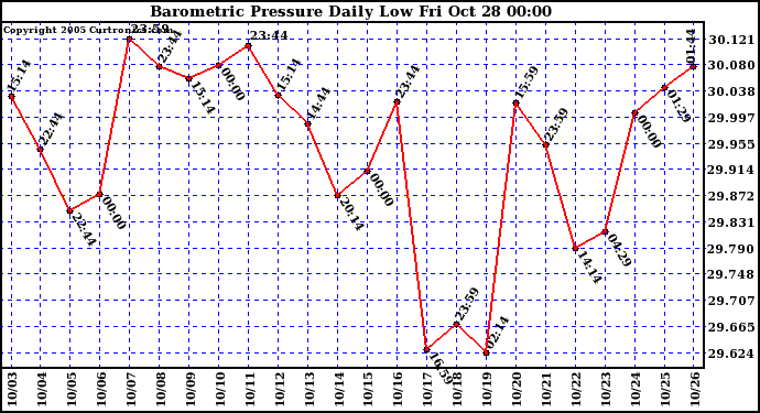  Barometric Pressure Daily Low		