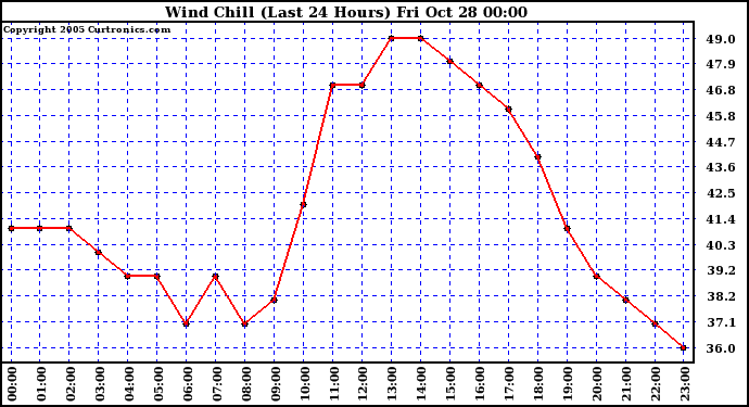  Wind Chill (Last 24 Hours)	