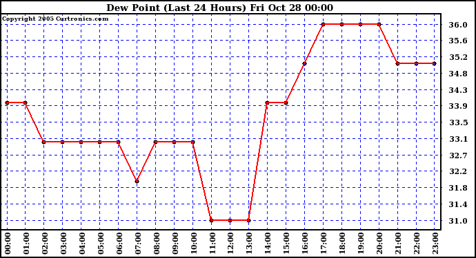  Dew Point (Last 24 Hours)	