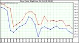  Dew Point High/Low	