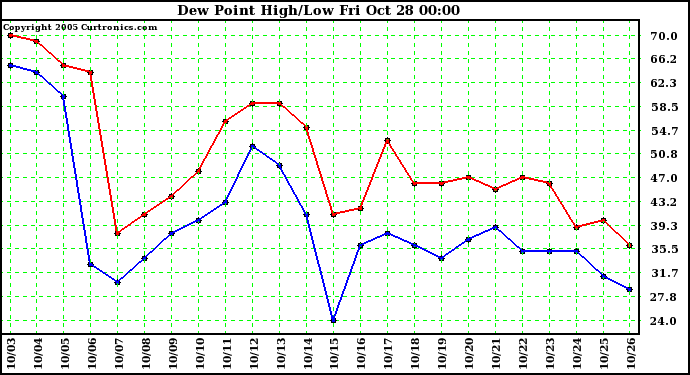  Dew Point High/Low	