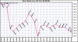  Dew Point Low			