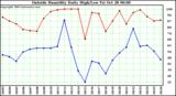  Outside Humidity Daily High/Low 
