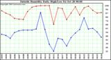  Outside Humidity Daily High/Low 