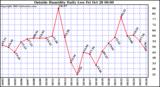  Outside Humidity Daily Low 