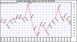  Outside Humidity Daily Low 