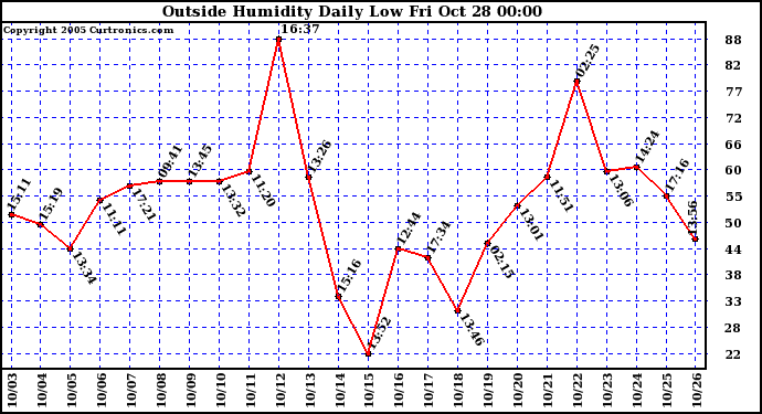  Outside Humidity Daily Low 