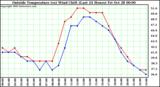  Outside Temperature (vs) Wind Chill (Last 24 Hours) 