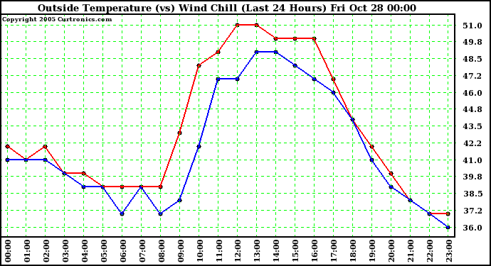  Outside Temperature (vs) Wind Chill (Last 24 Hours) 