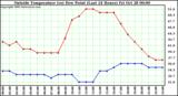  Outside Temperature (vs) Dew Point (Last 24 Hours) 