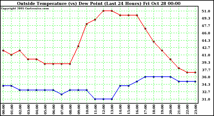  Outside Temperature (vs) Dew Point (Last 24 Hours) 