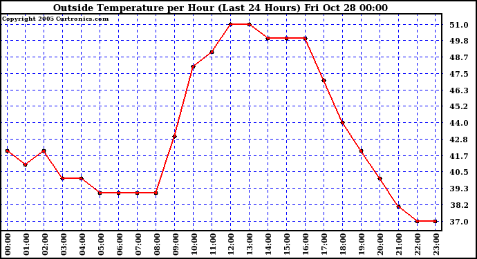  Outside Temperature per Hour (Last 24 Hours) 