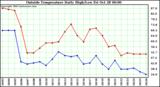  Outside Temperature Daily High/Low	