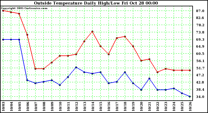  Outside Temperature Daily High/Low	