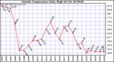  Outside Temperature Daily High 