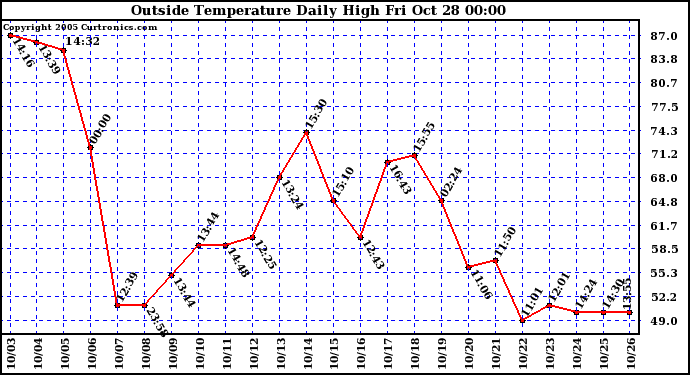  Outside Temperature Daily High 