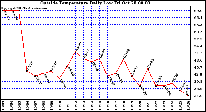  Outside Temperature Daily Low 