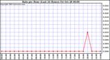  Rain per Hour (Last 24 Hours)		